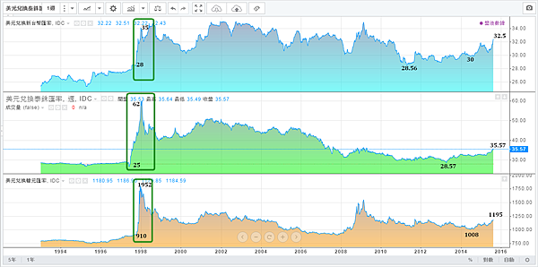 美元對亞洲新興主要貨幣(1990~2015)修正及空頭走勢_2015.08.18