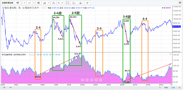 美元匯率與加權指數(1990~2015)修正及空頭走勢_2015.08.18