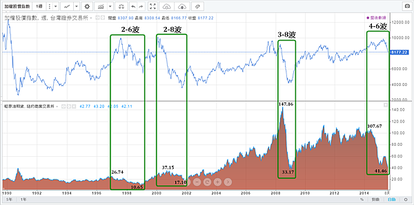 油價與加權指數(1990~2015)修正及空頭走勢_2015.08.18