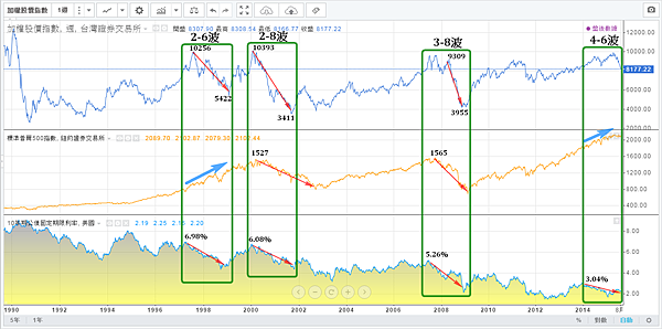 美國10年期公債殖利率與加權指數標準普爾500(1990~2015)修正及空頭走勢_2015.08.18