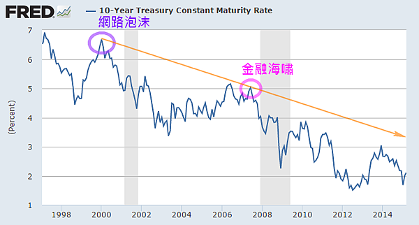 美國10年期公債殖利率(1998~2014)_2015.03.08