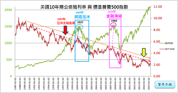 美國10年期公債殖利率(1987~2014)_2015.08.18