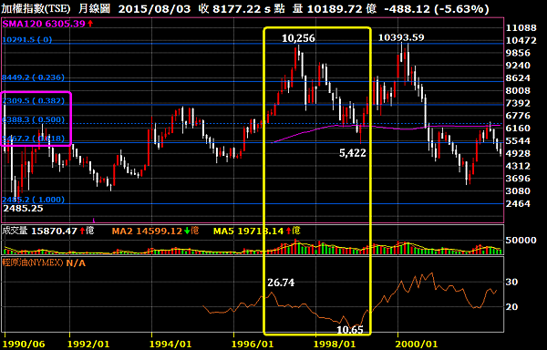 加權指數月線圖_2015.08.18