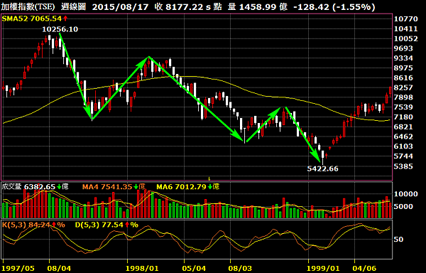 加權指數週線圖_2015.08.18
