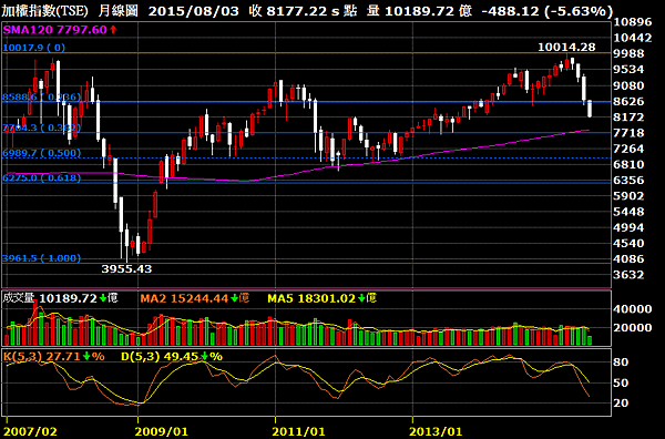 加權指數月線圖2015_2015.08.18