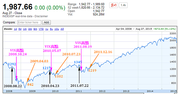 恐慌指數搭配標普500指數_2015.08.28