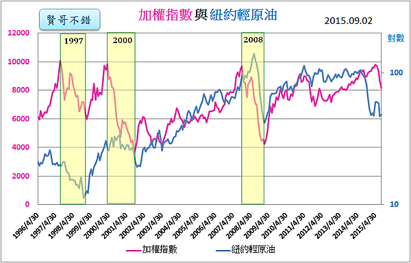 紐約輕原油(對數)與加權指數_2015.09.02