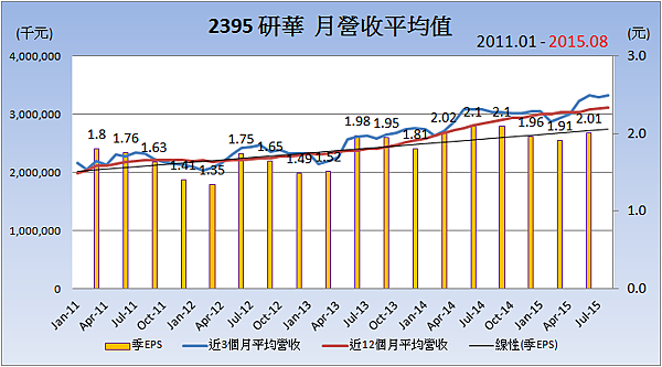2395研華_平均月營收變化 2395研華_平均月營收變化