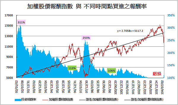 加權指數、加權報酬指數與報酬率2015.09.08