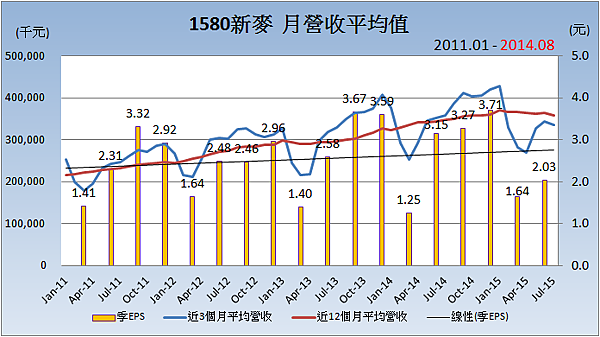 1580新麥_平均月營收變化