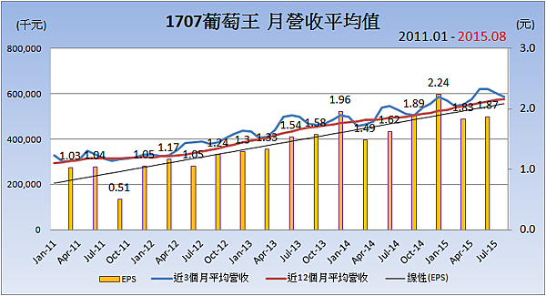 1707葡萄王_平均月營收變化