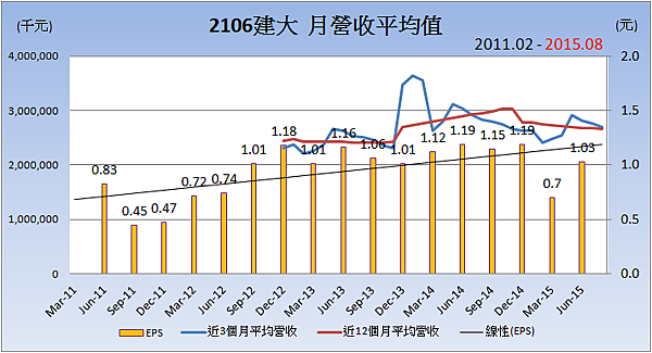 2106建大_平均月營收變化