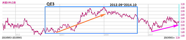 美國10年公債2015.09.14
