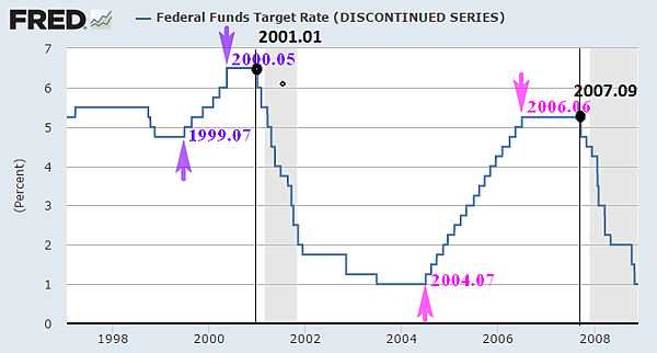 Federal Funds Target Rate基準利率(1997~2008)_2015.03.08