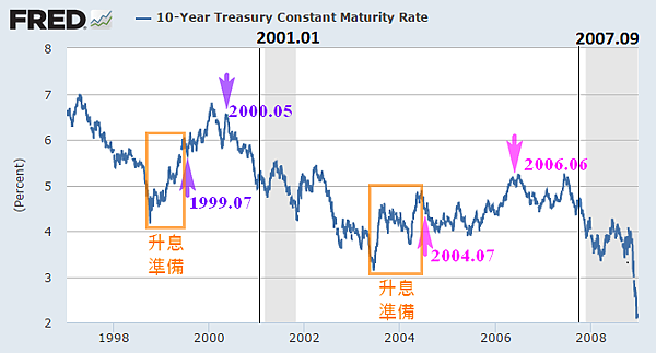 10-year Treasury Constant Maturity Rate美國10年期公債殖利率(1997~2008)_2015.03.08