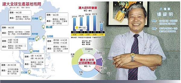 2106建大_全球生產基地布局建大近5年營運建大上半年全球銷售比重2015.09.21