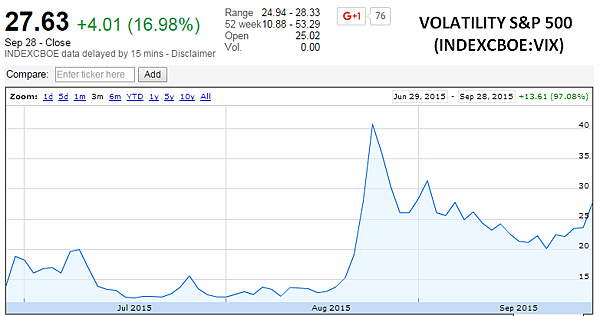 VIX恐慌指數2015.09.29