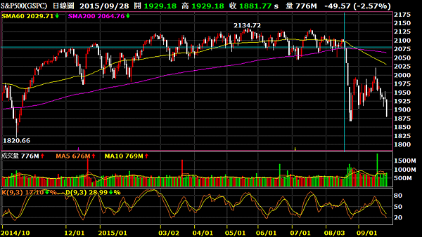 標普500指數_2015.09.29