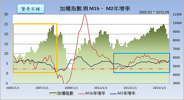 加權指數與M1b、M2年增率2015.10.26