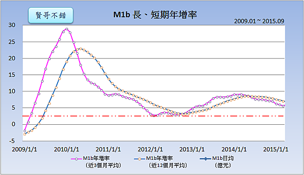 M1b長、短期年增率(2009~2015)2015.10.26