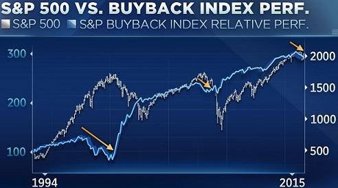 圖一：1994年以來S&P 500指數(灰線)及庫藏股指數(藍線)走勢對照。(來源：CNBC網站)2015.10.31