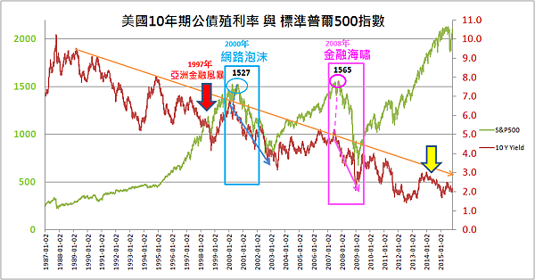 美國10年期公債殖利率(1987~2014)_2015.11.08