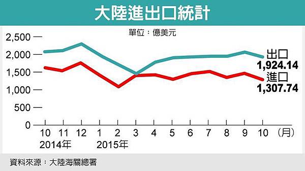 大陸進出口統計udn_2015.11.09