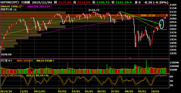 標準普爾500_日線圖2015.11.05
