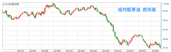 紐約輕原油週線圖2015.11.19