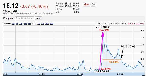 恐慌指數_2015.11.28 恐慌指數_2015.11.28