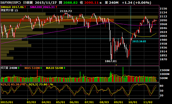 標準普爾500指數_日線圖2015.11.28