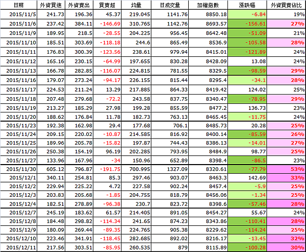 外資成交佔比(DATA)2015.12.11 外資成交佔比(DATA)2015.12.11