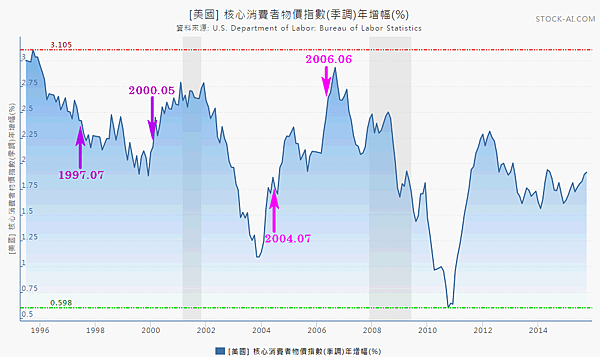 美國核心消費者物價指數年增率_2015.12.13