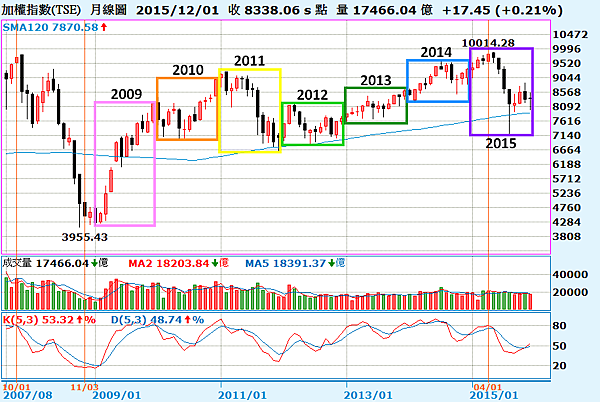 加權指數月線圖(20092015)_2016.01.03 加權指數月線圖(20092015)_2016.01.03