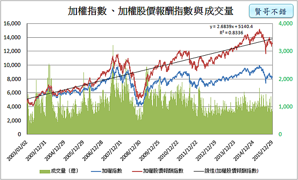 加權股價報酬指數_2015.01.03 加權股價報酬指數_2015.01.03