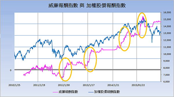 威廉報酬指數與加權股價報酬指數2016.01.01