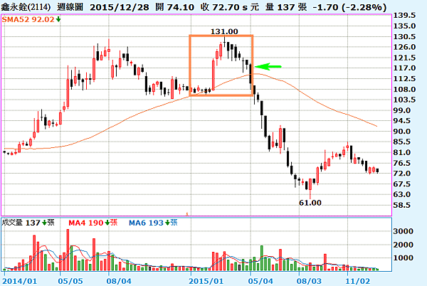 2114鑫永銓週線圖_2016.01.03