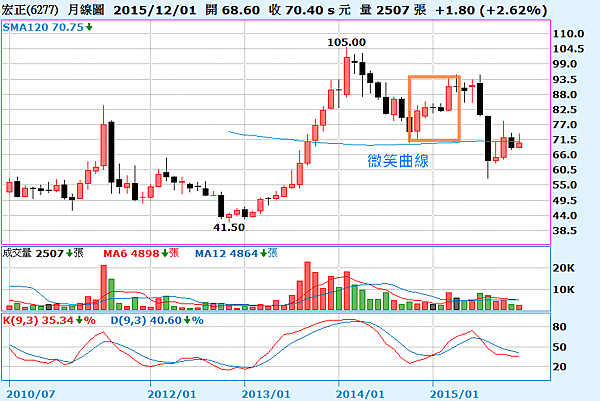 6277宏正月線圖_2016.01.03 6277宏正月線圖_2016.01.03