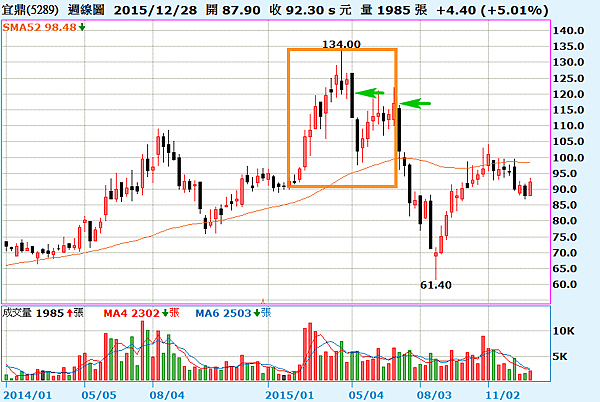 5289宜鼎週線圖_2016.01.03