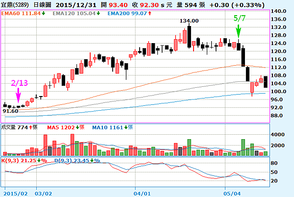 5289宜鼎日線圖_2016.01.03 5289宜鼎日線圖_2016.01.03
