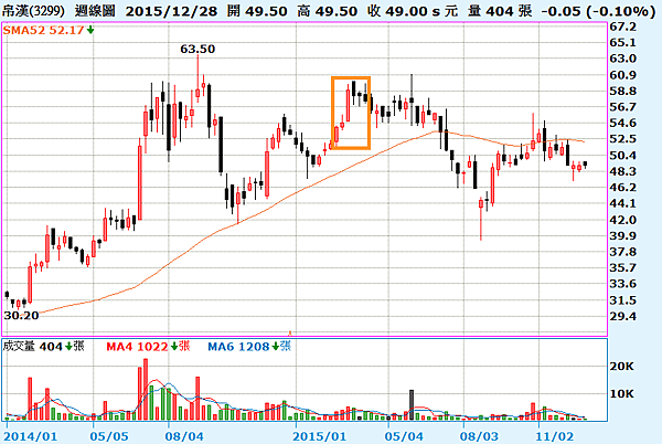 3299帛漢週線圖_2016.01.03
