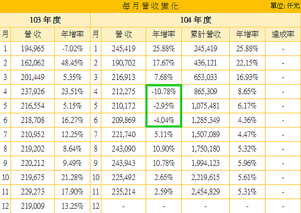 3299帛漢月營收變化_2016.01.03