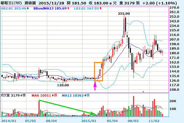 1707葡萄王週線圖_2016.01.03