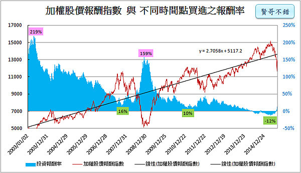加權股價指數計算報酬率_2016.01.03 加權股價指數計算報酬率_2016.01.03