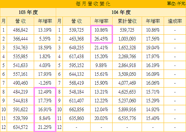 1707葡萄王月營收變化_2016.01.04 1707葡萄王月營收變化_2016.01.04