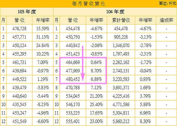 1565精華月營收變化_2016.01.08 1565精華月營收變化_2016.01.08