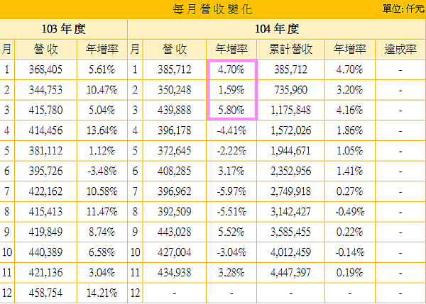 6277宏正月營收變化_2016.01.03 6277宏正月營收變化_2016.01.03