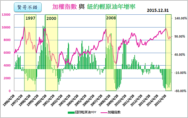 紐約輕原油YOY與加權指數a_2016.01.17