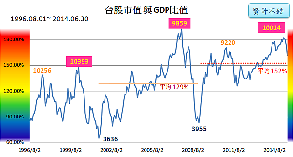 台股市值與GDP指標2015_08_11