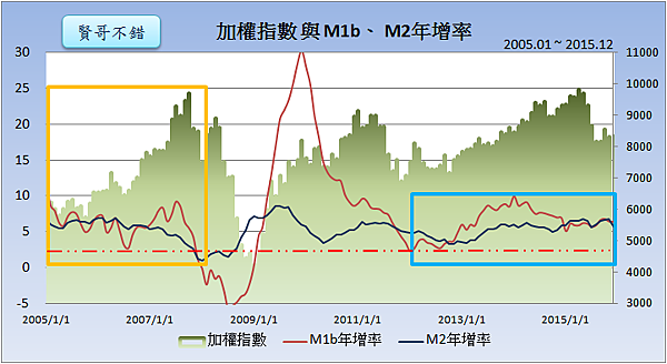 加權指數與M1b、M2年增率2016.01.25 加權指數與M1b、M2年增率2016.01.25